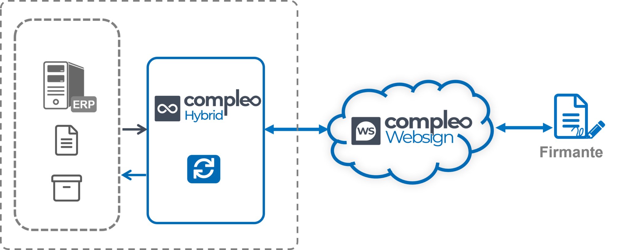 Compleo websign module