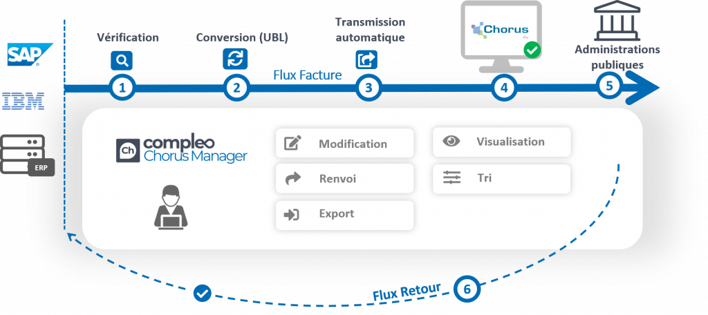 principe de fonctionnement Compleo Chorus Manager