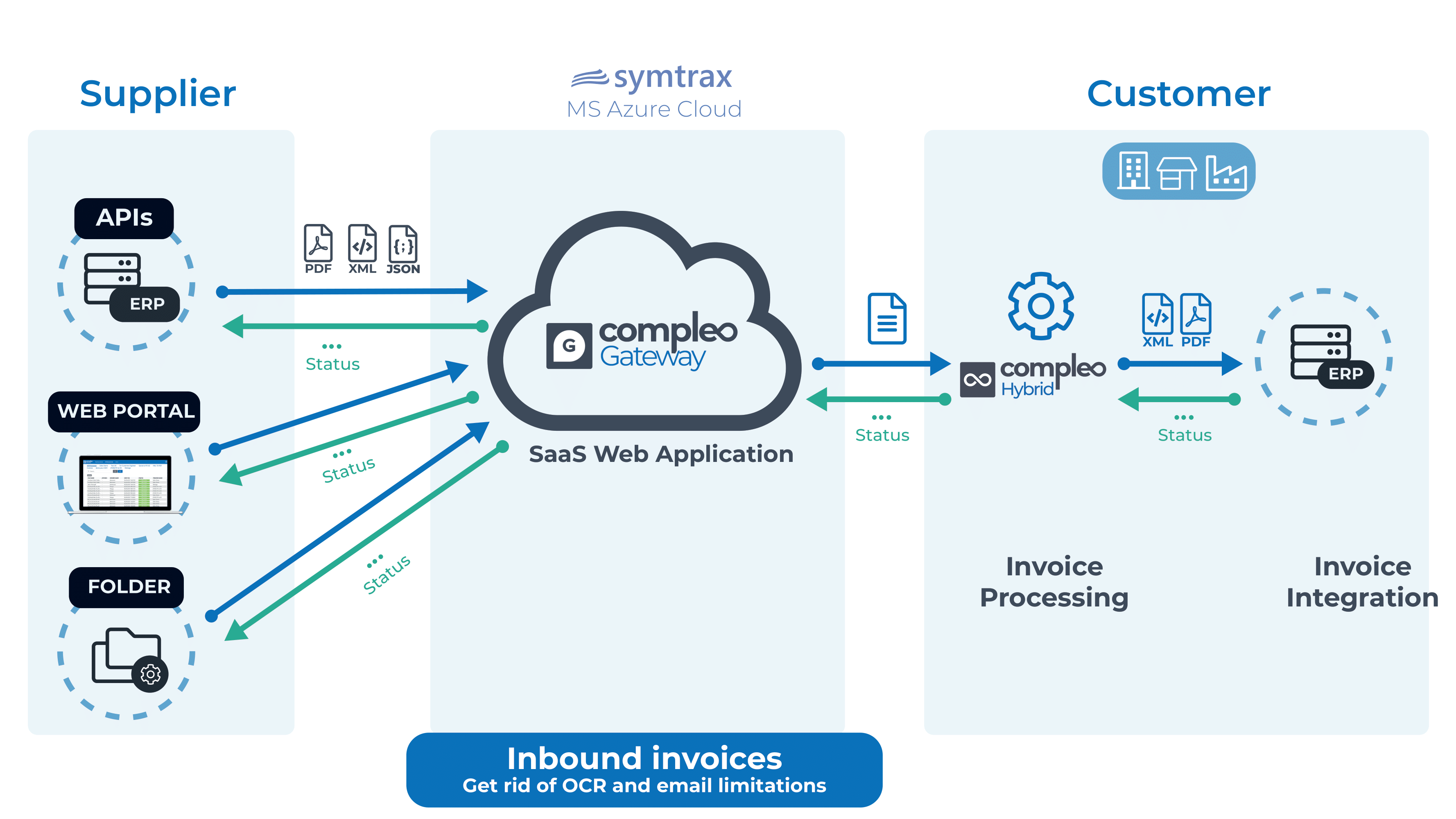 Compleo Gateway Schema for AP Invoice Automation