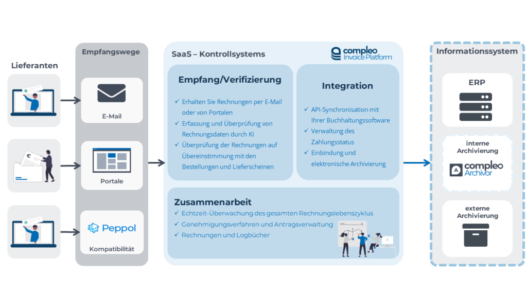 Lieferantenrechnungen-Compleo-Invoice-Platform