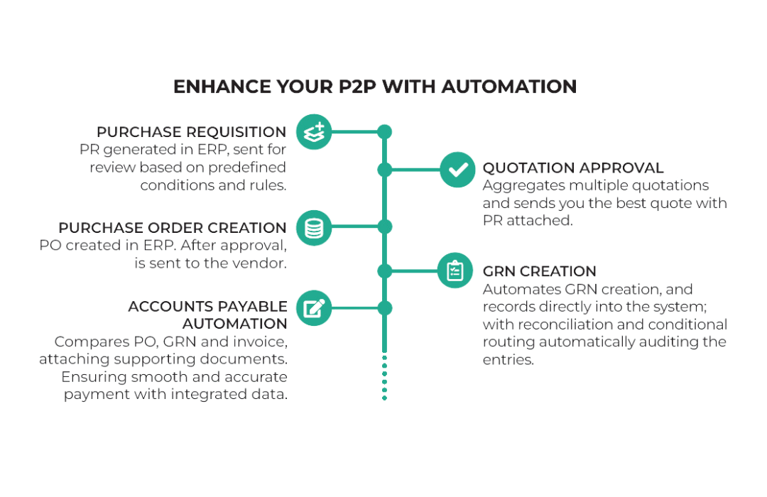 P2P automation