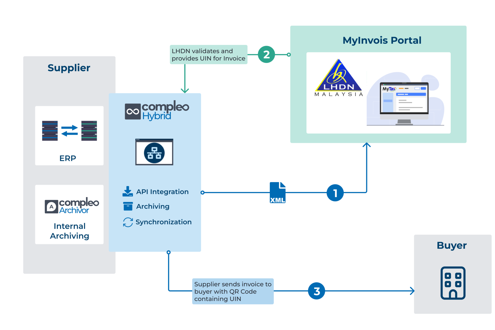 Malaysia e-Invoicing Architecture